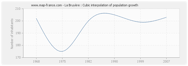 La Bruyère : Cubic interpolation of population growth